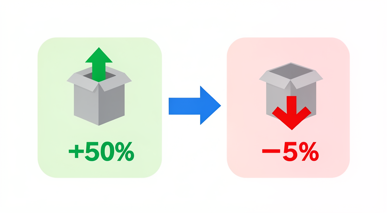 Наценка +50%, а после распределения постоянных затрат товар приносит убыток −5%