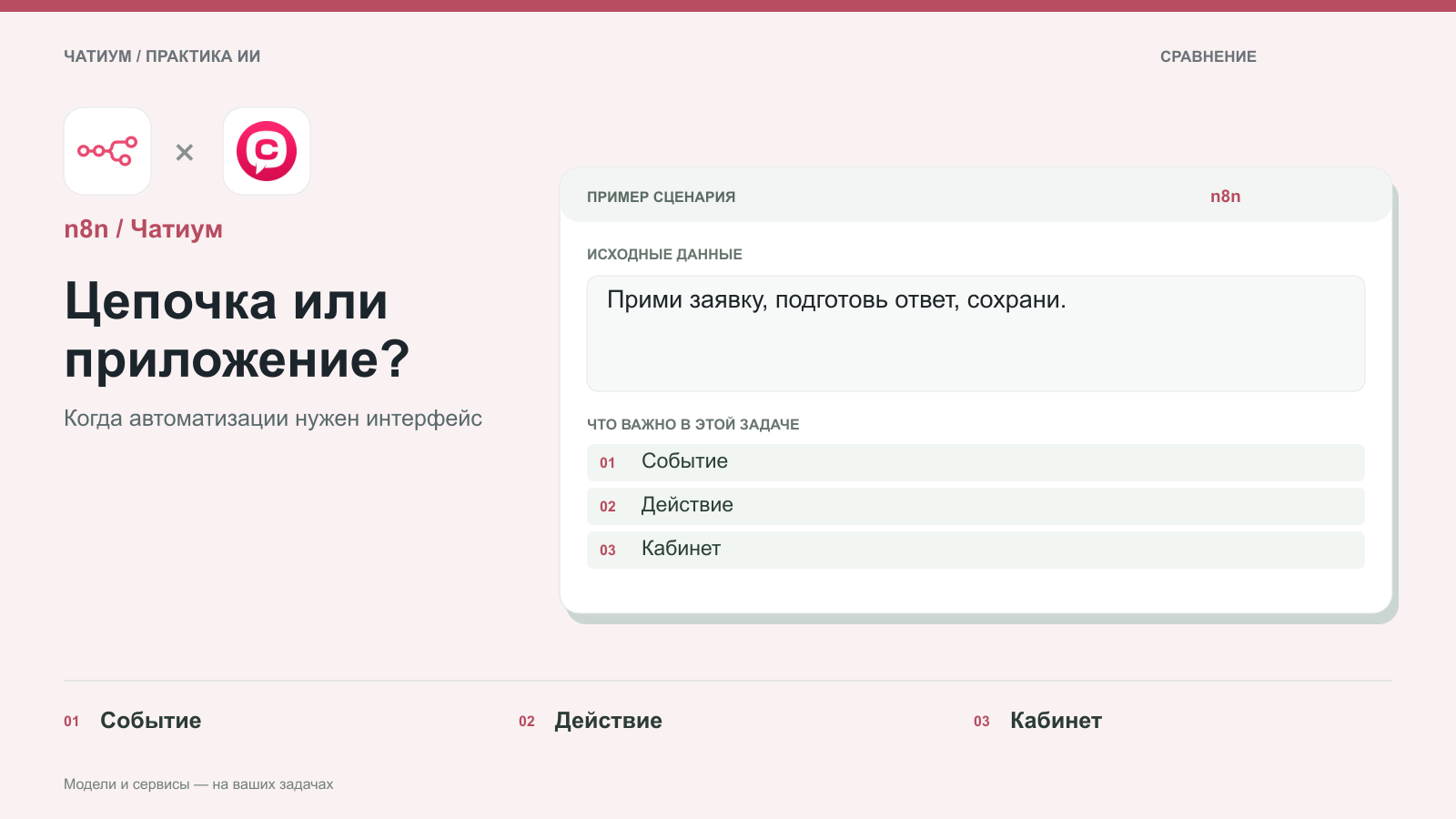 Обложка: n8n / Чатиум. Цепочка или приложение? Пример: Прими заявку, подготовь ответ, сохрани. Событие. Действие. Кабинет.