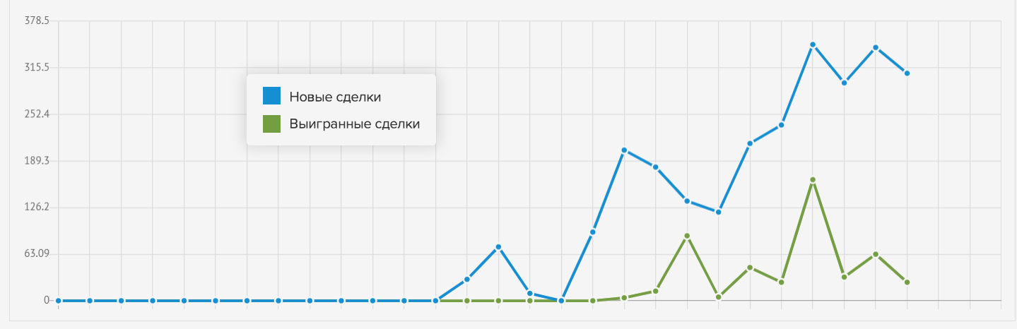 График новых и выигранных сделок в CRM после внедрения