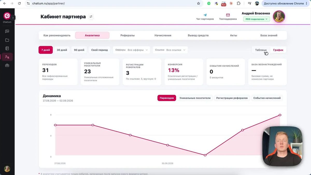 График показывает динамику переходов, уникальных посетителей, регистраций и событий начисления.