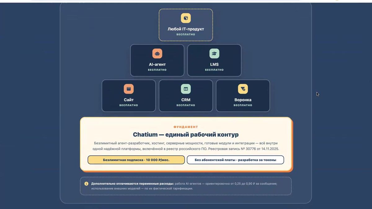 Один инфраструктурный фундамент можно использовать для сайта, CRM, LMS, ИИ-агента и других рабочих систем.